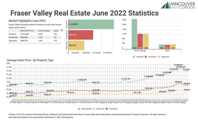 June 2022 Fraser Valley Real Estate Board Statistics Package with Charts & Graphs