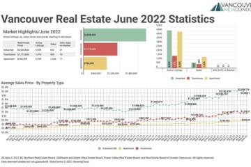 June 2022 Real Estate Board of Greater Vancouver Statistics Package with Charts & Graphs
