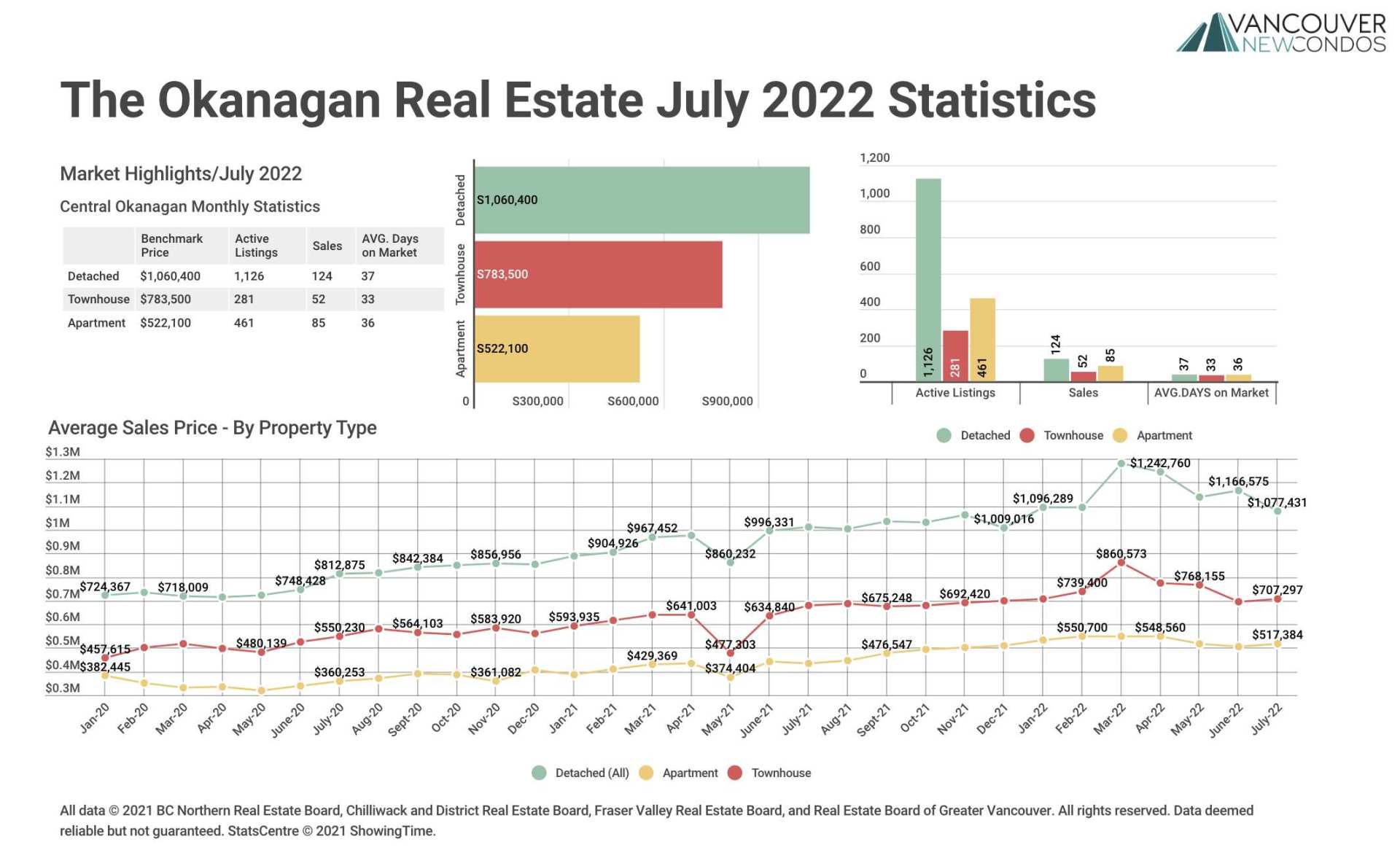 Okanagan July 2022 Stats
