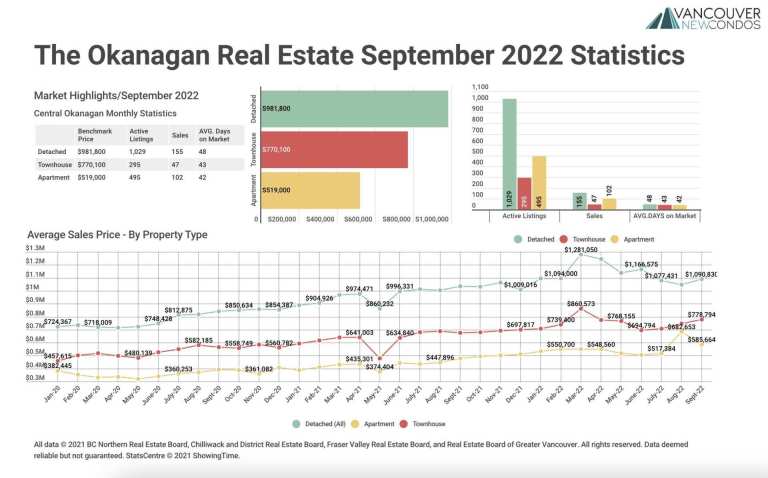 September 2022 The Okanagan Real Estate Statistics Package with Charts & Graphs