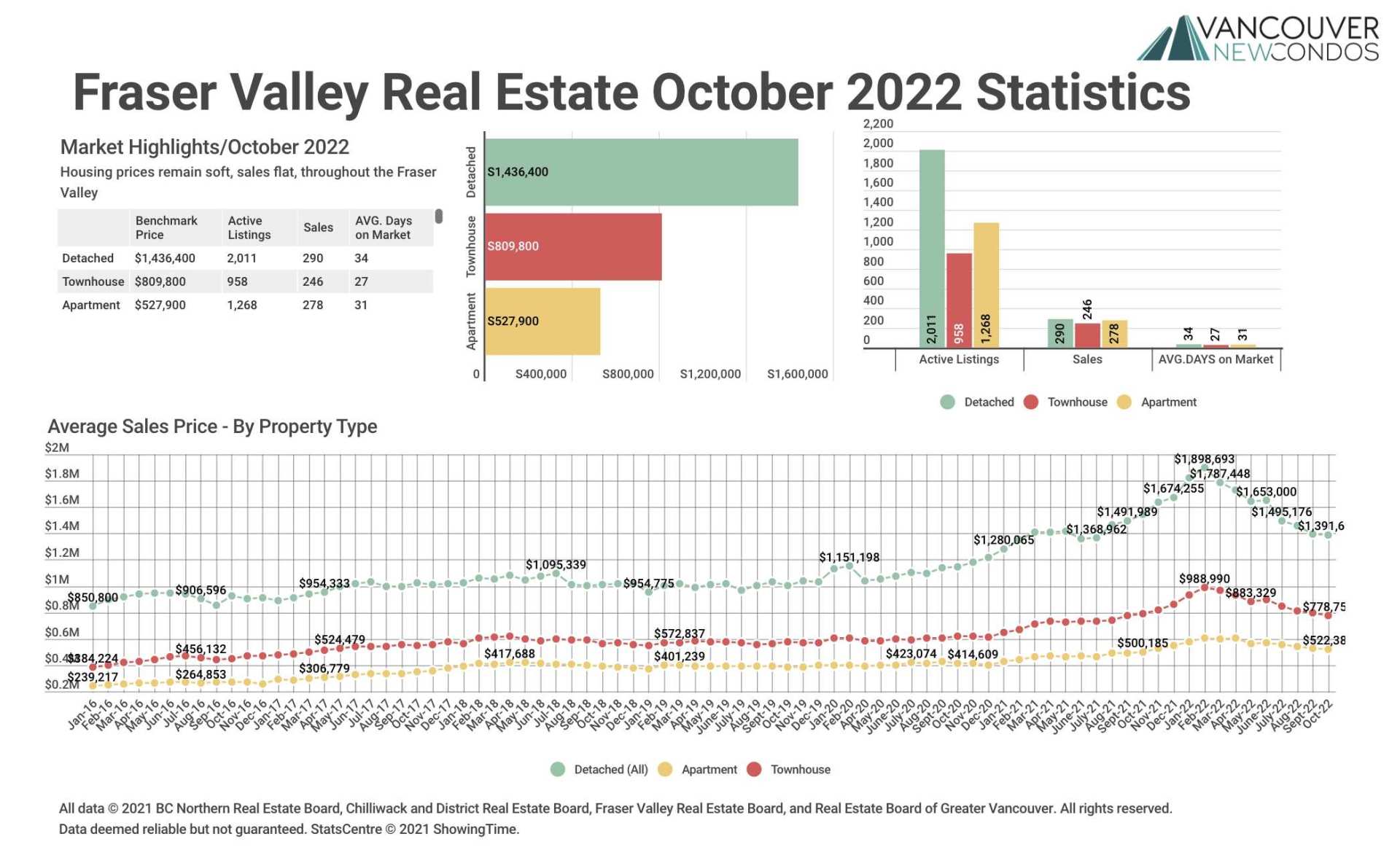 FVREB October 2022 Stats