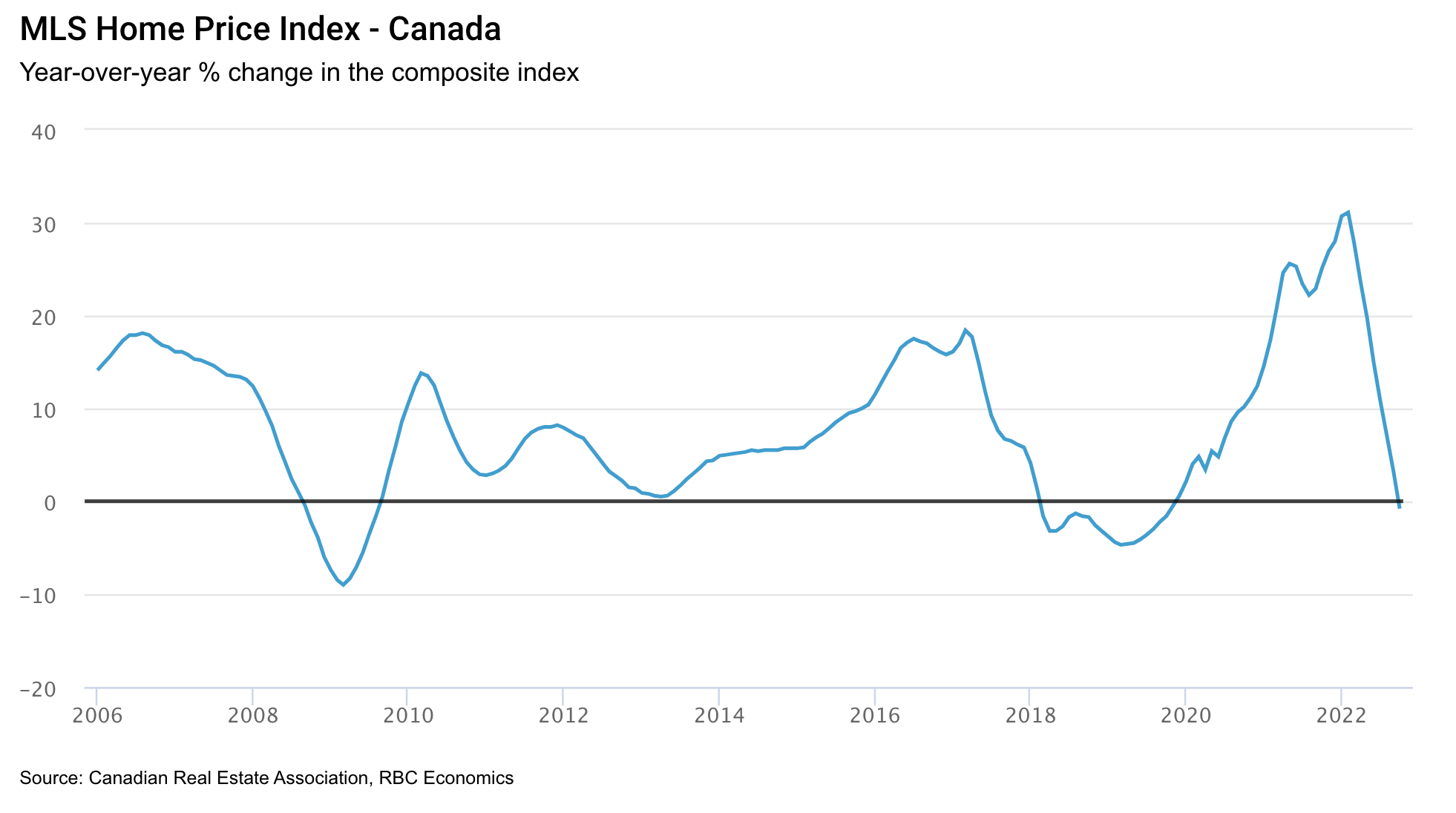 MLS Home Price Index Canada Chart