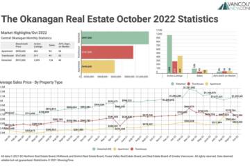 October 2022 The Okanagan Real Estate Statistics Package with Charts & Graphs