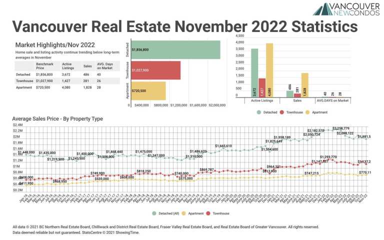 November 2022 Real Estate Board of Greater Vancouver Statistics Package with Charts & Graphs