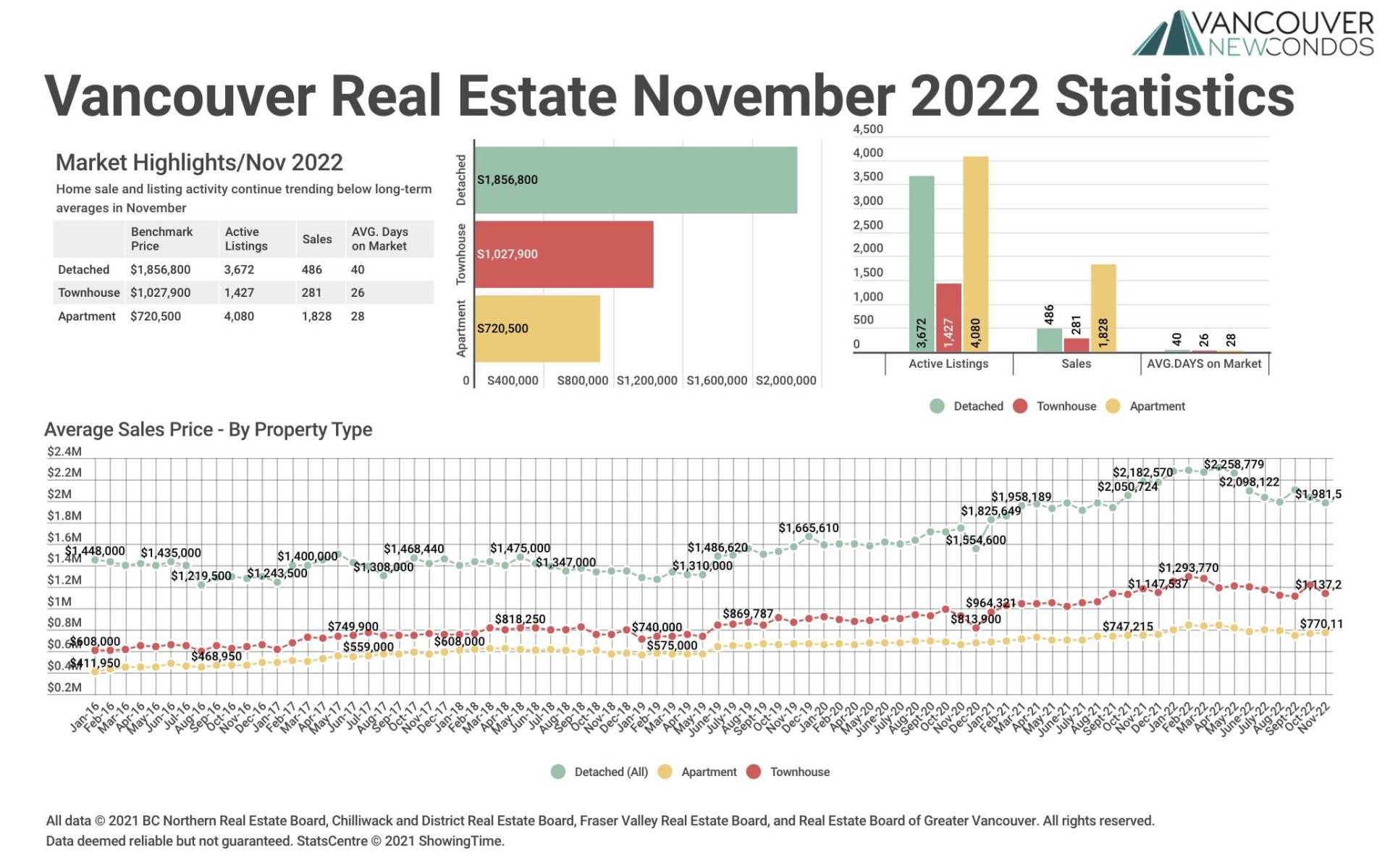 REBGV November 2022 Stats Graph