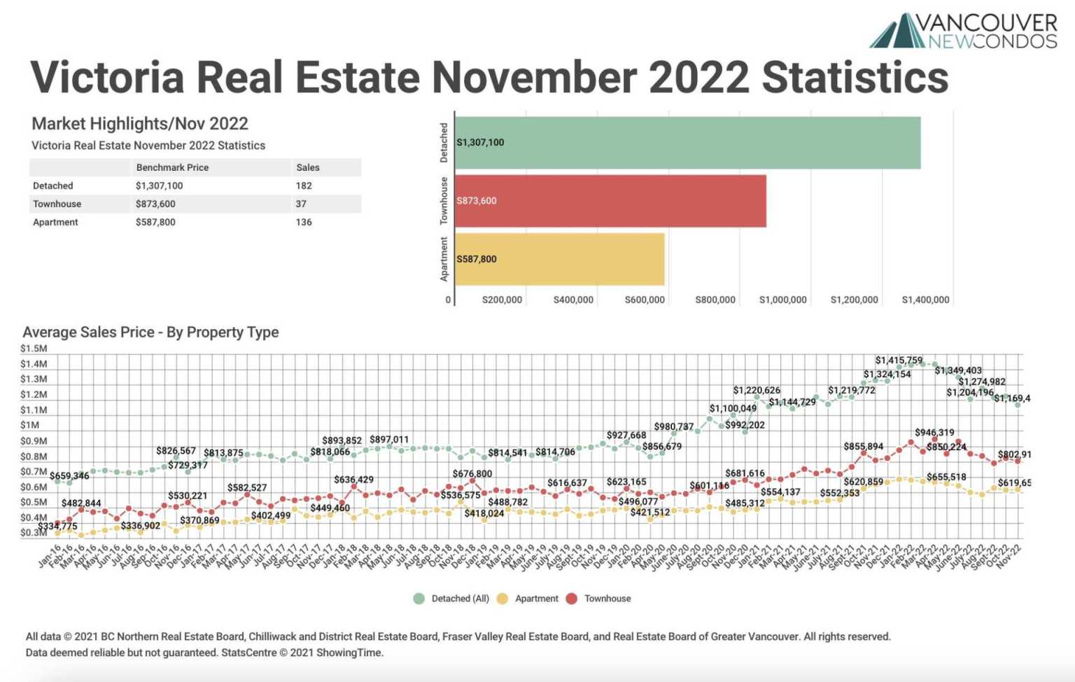 November 2022 Victoria Real Estate Board Statistics Package with Charts & Graphs Vancouver New