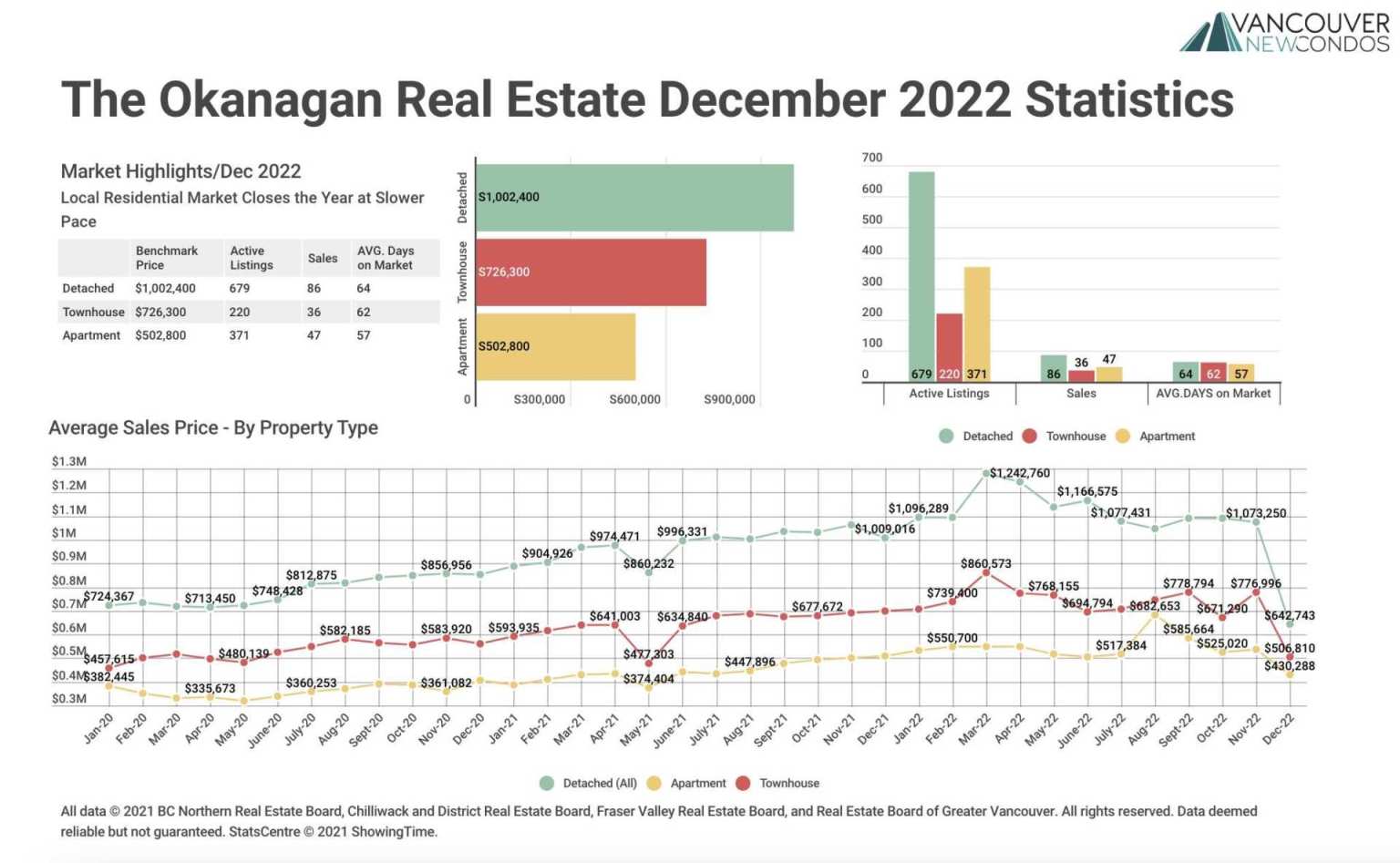 December 2022 The Okanagan Real Estate Statistics Package with Charts & Graphs Vancouver New