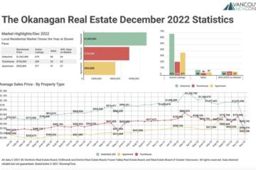 December 2022 The Okanagan Real Estate Statistics Package with Charts & Graphs