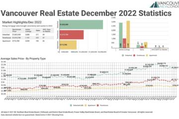 December 2022 Real Estate Board of Greater Vancouver Statistics Package with Charts & Graphs