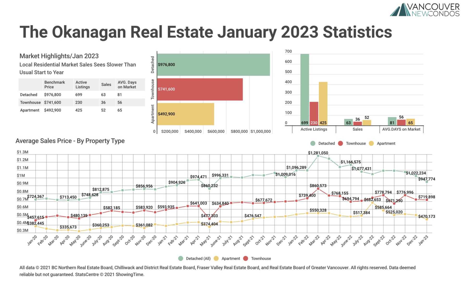 Okanagan Stats January 2023 Graph