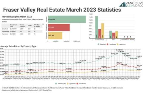 March 2023 Fraser Valley Real Estate Board Statistics Package with Charts & Graphs