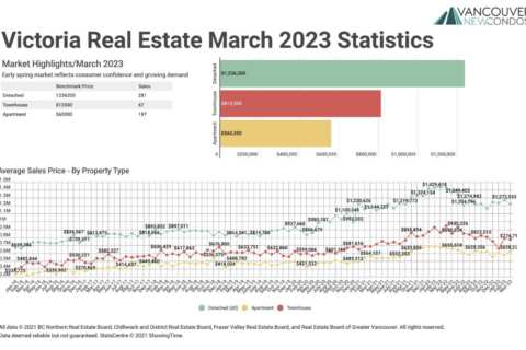 March 2023 Victoria Real Estate Board Statistics Package with Charts & Graphs
