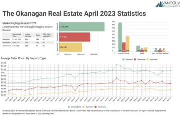 April 2023 The Okanagan Real Estate Statistics Package with Charts & Graphs