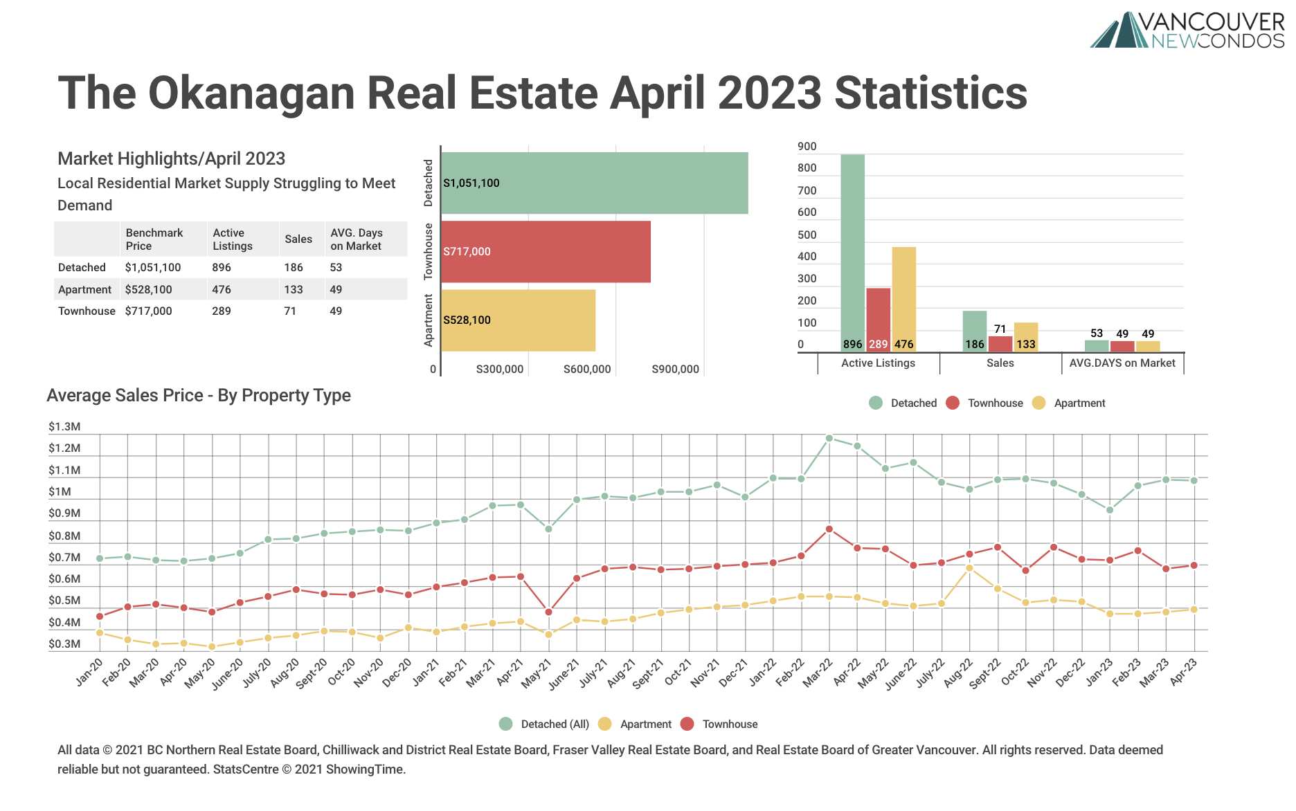April 2023 Okanagan Stats Graph