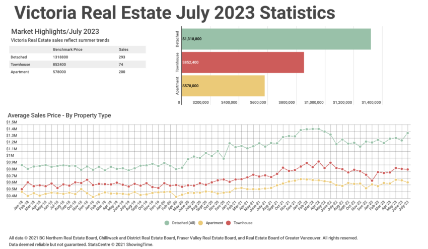 July 2023 Victoria Real Estate Board Statistics Graph