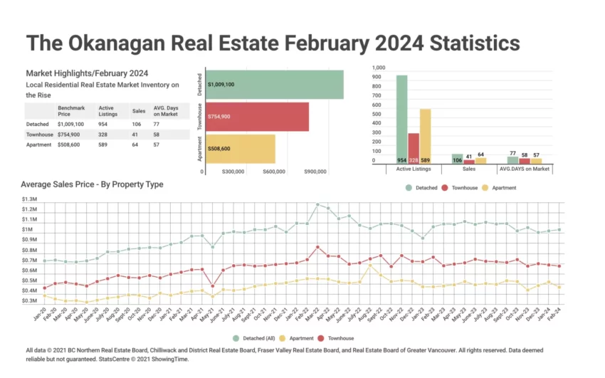 Feb 2024 Okanagan Stats Graph