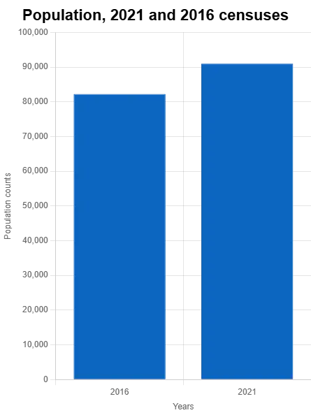 Maple Ridge Population Growth